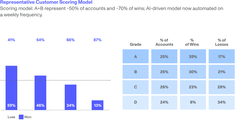 Bar chart and table showing customer scoring model percentages and grades A to D with account, win, and loss stats.