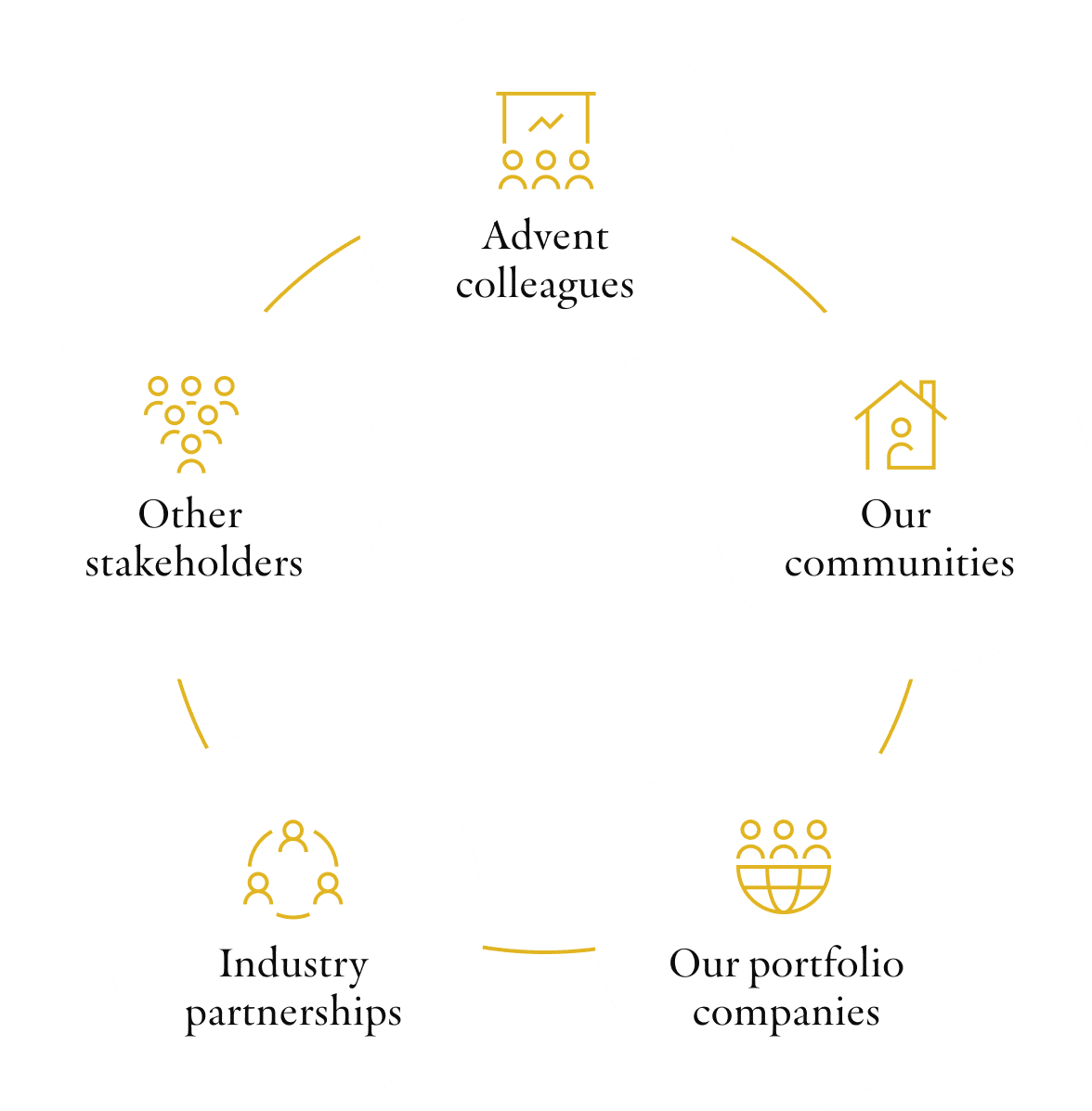 A circular infographic represents our engagement with stakeholders to support responsible investment